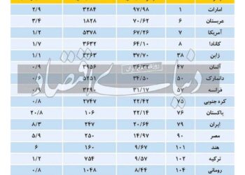 مقایسه هزینه اینترنت خانوار در کشورهای مختلف