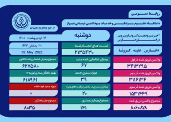 هشتمین روز بدون فوتی کرونا در فارس 1 هشتمین روز بدون فوتی کرونا در فارس