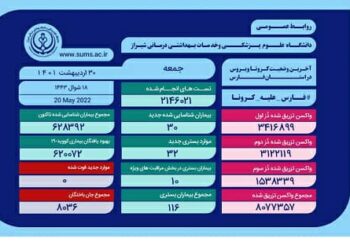بستری شدن ۱۱۶ بیمار مبتلا به کرونا در فارس 4 بستری شدن ۱۱۶ بیمار مبتلا به کرونا در فارس