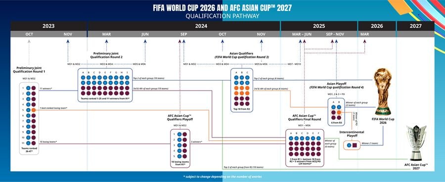 رونمایی از ساز و کار صعود تیم‌های آسیایی به جام جهانی 2026