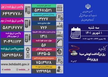 ۵۱۶ مورد مثبت و مشکوک دارای علایم کرونا در فارس