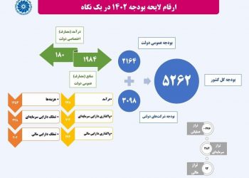 منابع و مصارف بودجه ۱۴۰۱ 3 منابع و مصارف بودجه ۱۴۰۱